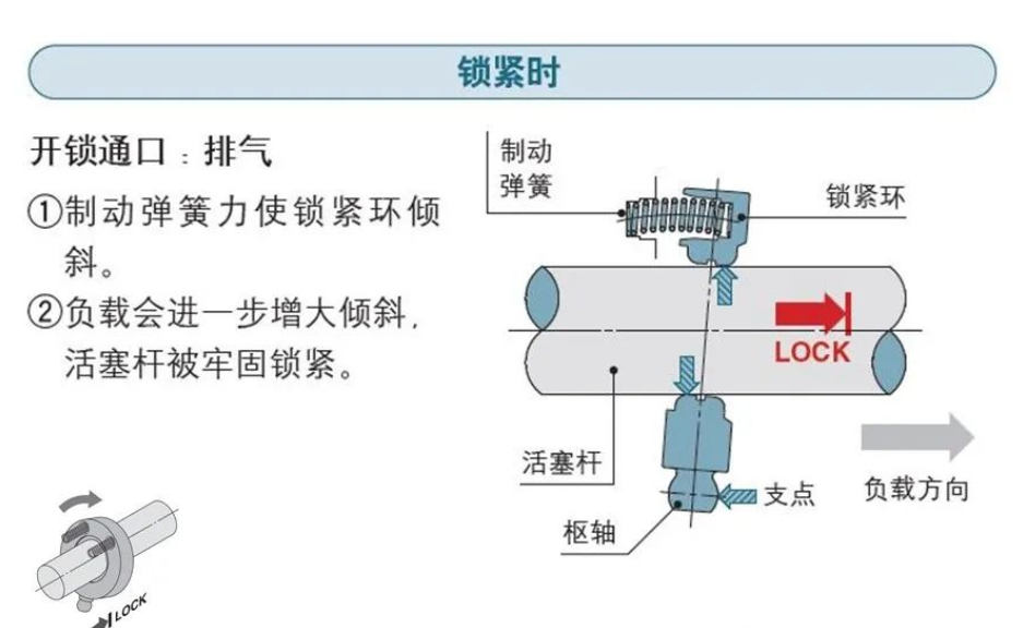 SMC气缸结构图