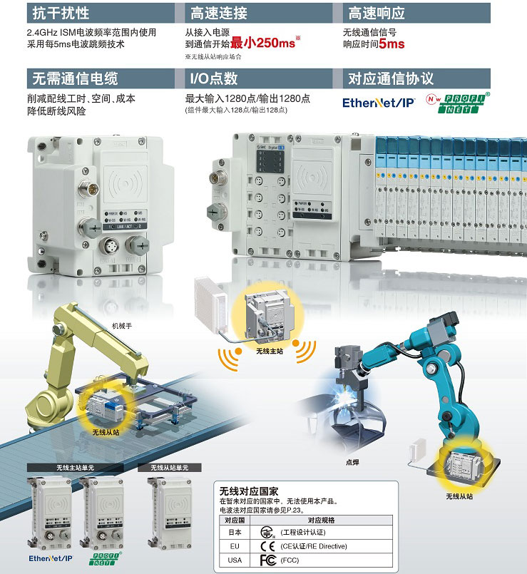 SMC省配线现场总线系统（串行传送系统）.jpg
