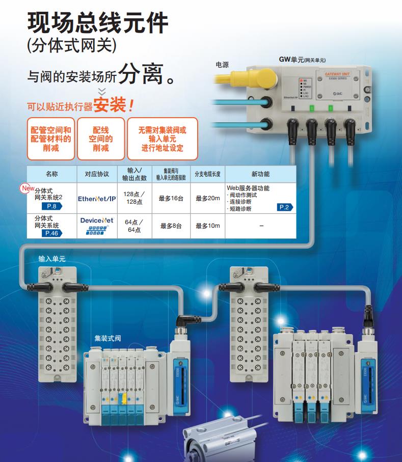 SMC省配线现场总线系统（串行传送系统）.jpg