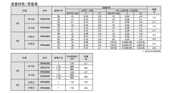 5通气控阀 VPA4□504□70产品说明1.jpg