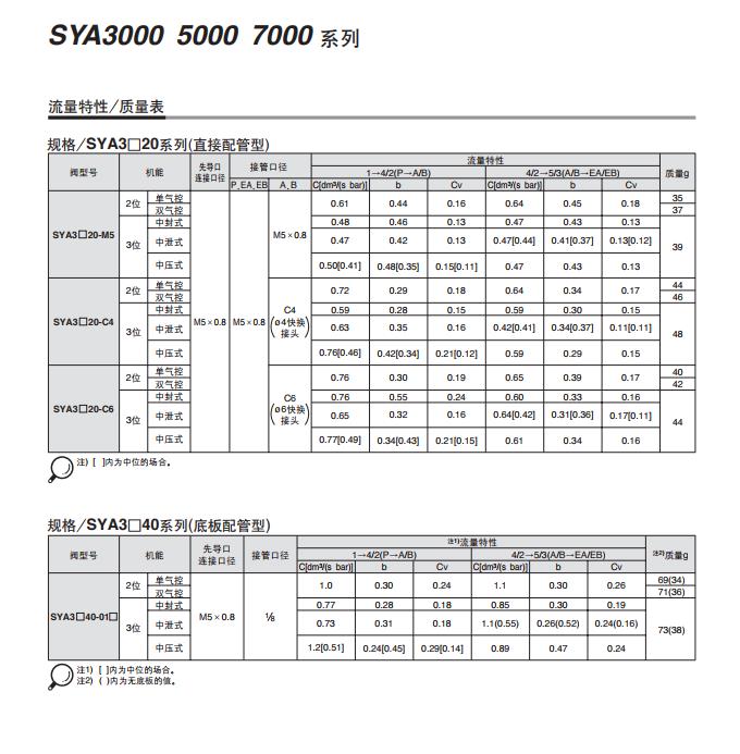 5通气控阀 SYA300050007000产品介绍2.jpg