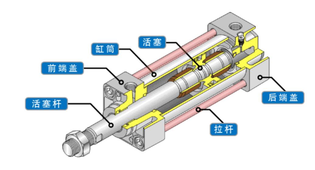 SMC气缸，SMC气缸的基本构造