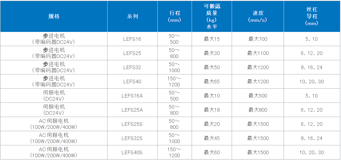 电动执行器/滑块型 滚珠丝杠驱动 LEFS 电动执行器/滑块型 滚珠丝杠驱动 LEFS