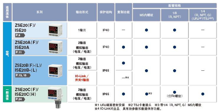 3画面高精度数字式压力开关 ZSE20□(F)ISE20□ 2.jpg