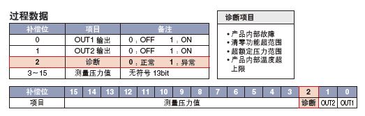 过程数据含诊断位.jpg