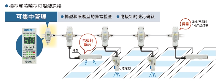 1台控制器最多可连接4台棒型及喷嘴型：棒型、喷嘴型.jpg